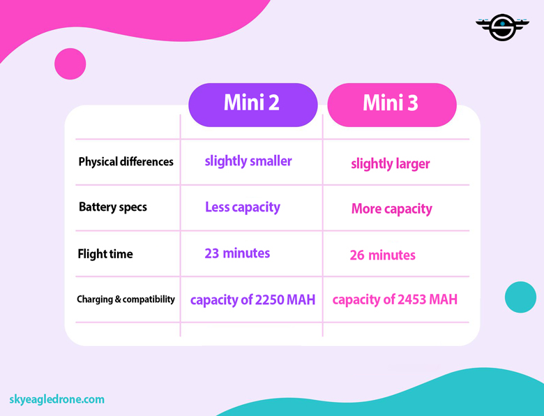 Battery comparison table mini 2, mini 3